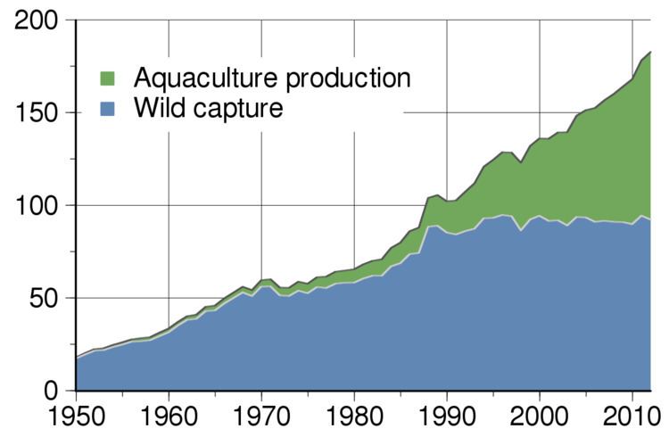 World fisheries production