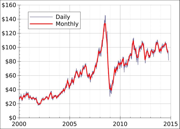World oil market chronology from 2003