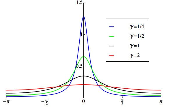 Wrapped Cauchy distribution