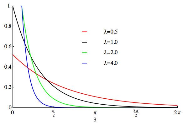 Wrapped exponential distribution