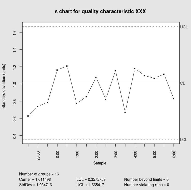 X̅ and s chart - Alchetron, The Free Social Encyclopedia