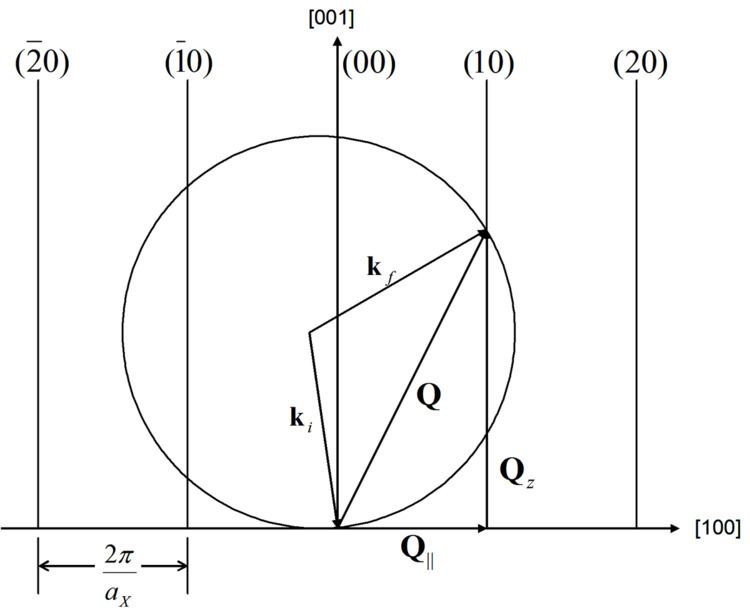 X ray crystal truncation rod - Alchetron, the free social encyclopedia