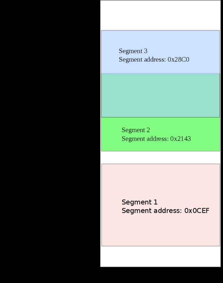 X86 memory segmentation