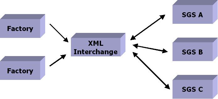 XML Telemetric and Command Exchange