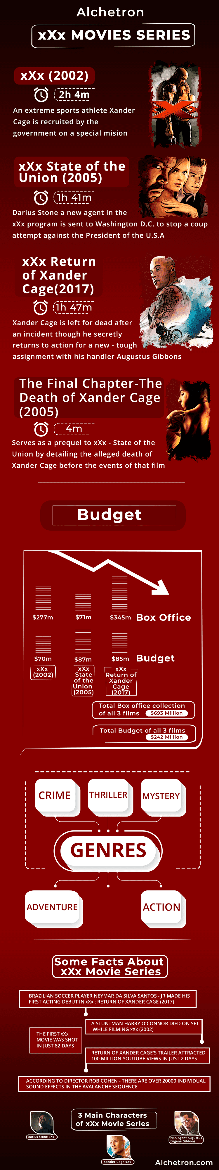 Detailed Infographic of XXX (film series)