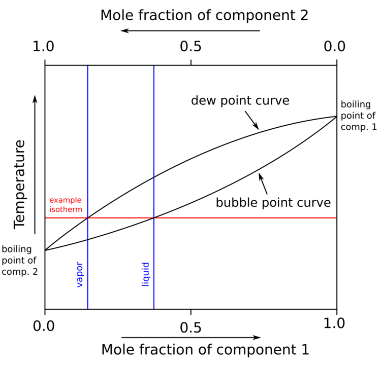 Zeotropic mixture
