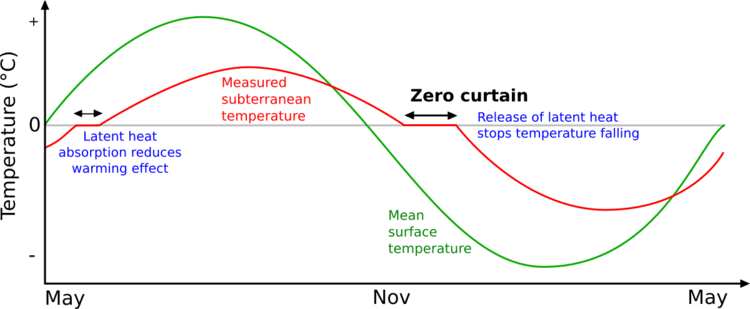 Zero-curtain effect