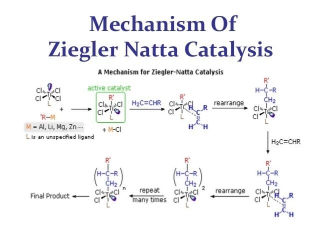 The mechanism of Ziegler Natta catalyst