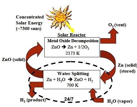 Zinc–zinc oxide cycle