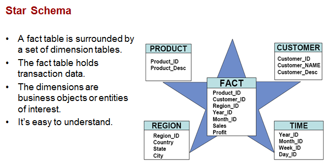 Schema product. Модель данных звезда. Star schema. Star model database. Snowflake СУБД.