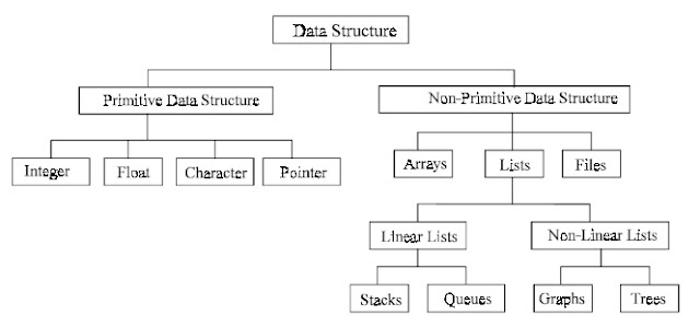 http://4.bp.blogspot.com/-SblXtKIWL6U/T97CMapJFVI/AAAAAAAAAIM/V4931fZS2_E/s640/CLASSIFICATION-OF-DATA-STRUCTURE.jpg