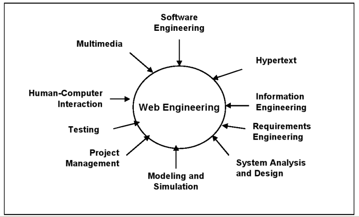 http://wwwold.iit.cnr.it/staff/cristian.lucchesi/seminars/wae/s5/images/webEngineeringMultidisciplinary-small.png